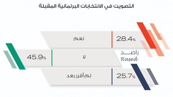 45.9 من الشباب الأردني لا ينوي المشاركة في الانتخابات