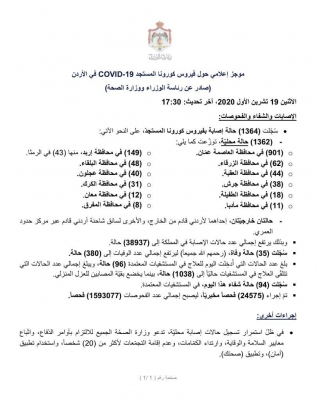 35 وفاة و1364 اصابة كورونا جديدة في الأردن