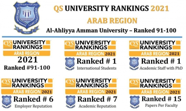 عمان الأهلية الثانية محليا على الجامعات الخاصة والأولى عربياً بالنسبة للأساتذة والطلبة الوافدين بتصنيف كيو.أس للجامعات العربية 2021