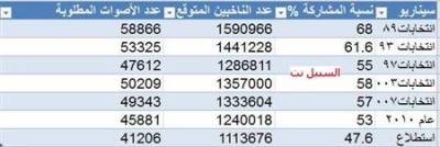 كم صوت تحتاج القوائم للفوز بمقعد؟