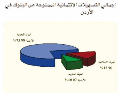 25068 مليون دينار مطالبات البنوك المحلية على القطاعين العام والخاص بنهاية 201