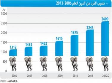 2600 دينار نصيب كل أردني من الدين العام