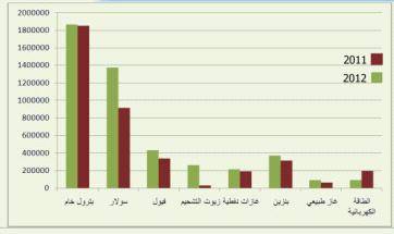 4.7 مليار دينار فاتورة الأردن النفطية في 2012