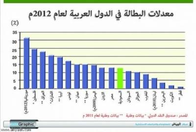 الأردن في المرتبة (29) عالمياً بمعدل البطالة