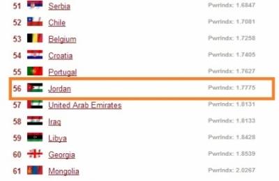 الجيش الأردني يحتل المركز 56 وفق التصنيف السنوي لأقوى الجيوش في العالم