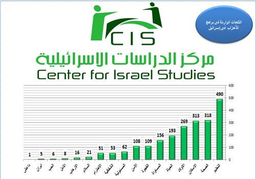 مركز بحثي اسرائيلي : تراجع في أولوية الملف الفلسطيني وعملية السلام في الانتخابات الاسرائيلية