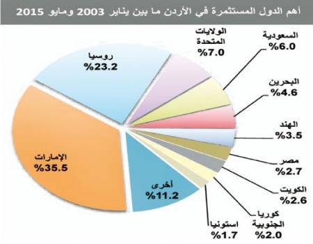 43.5 مليار دولار استثمارات استقطبتها المملكة في 12 عاماً