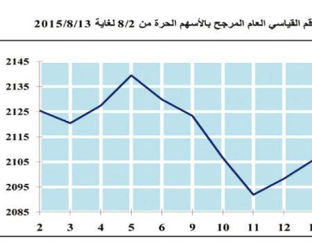 تراجع حجم التداول الأسبوعي إلى 62.4