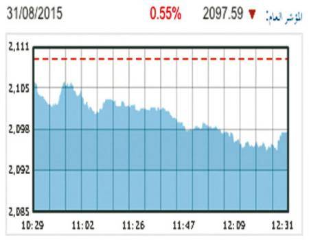 10.8 مليون دينار حجم التداول والمؤشر يغلق على انخفاض
