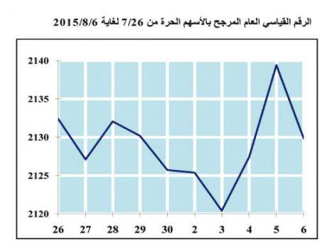 ارتفاع معدل حجم التداول اليومي في بورصة عمان الأسبوع الماضي