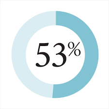 استطلاع: 53٪ من البريطانيين يريدون الانسحاب من الاتحاد الأوروبي