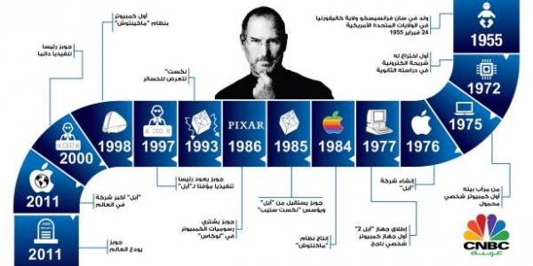 ثلاث تفاحات غيّرت العالم!!   Share  Tweet