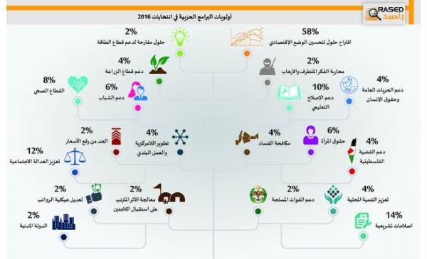 راصد: الأحزاب تستعين بالعشائر لتشكيل قوائمها في الانتخابات