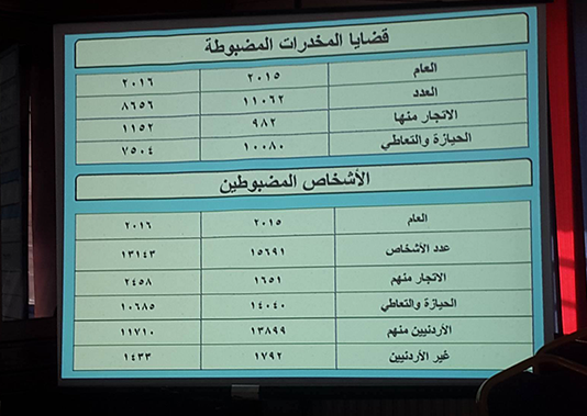 916 قضية ترويج مخدرات العام الحالي