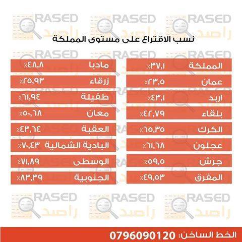 نسب التصويت في جميع محافظات المملكة