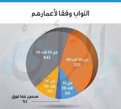 تركيبة مجلس النواب الجديد .. 26 حزبيا و44 اعمارهم أقل من 50