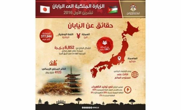 الملك يلتقي رئيس وأعضاء لجنة الصداقة البرلمانية اليابانية  الأردنية