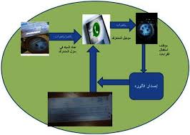 تخصص ارقام واتس اب لقراءة العدادات المياه