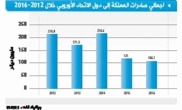 لا تصدير ولا استثمارات جديدة ضمن قواعد المنشأ الأوروبي