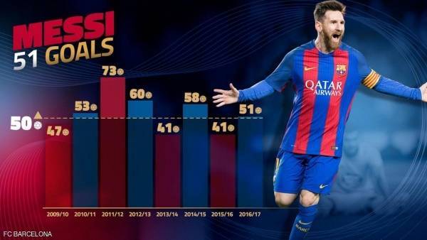 ميسي يسبق أوروبا إلى الهدف الخمسين