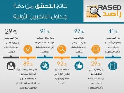 29 من الأردنيين ينوون المشاركة في الانتخابات البلدية