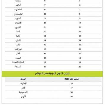 الأردن بالمرتبة 56 بمؤشر التنافسية