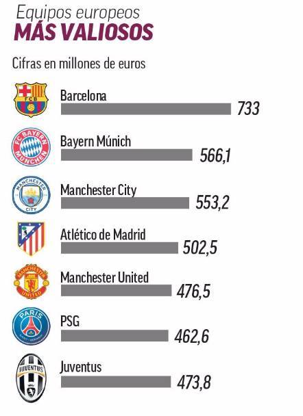 تعرف على اغلى فريق كرة قدم في العالم