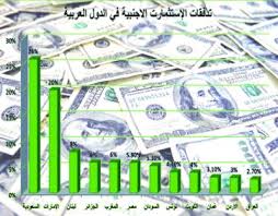 الحاجة لمسح الاستثمار الأجنبي في الأردن