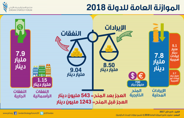 منتدى الاستراتيجيات الأردني يصدر تحليلا لقانون الموازنة العامة لعام 2018