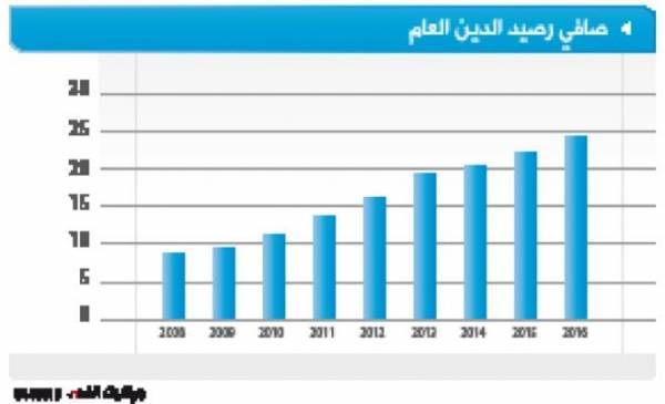 خبراء: سوء إدارة السياسة المالية يعيق انخفاض الدين العام