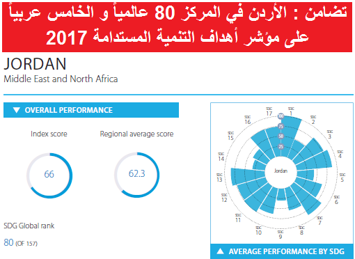 تضامن : الأردن في المركز 80 عالمياً والخامس عربياً على مؤشر أهداف التنمية المستدامة 2017