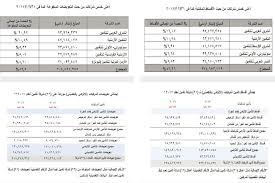 نمو أقساط التأمين 2  نهاية كانون الأول الماضي