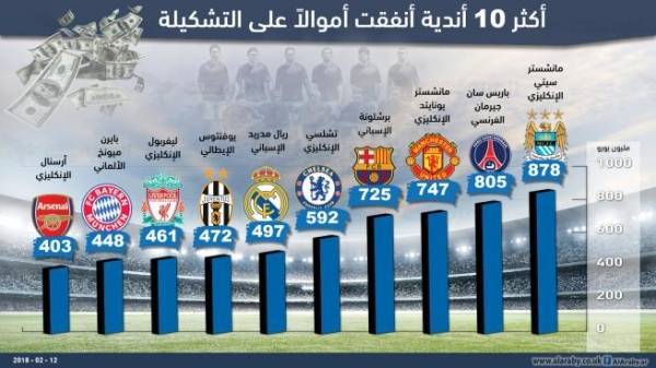 تعرف إلى أكثر 10 أندية أوروبية أنفقت أموالاً على التشكيلة