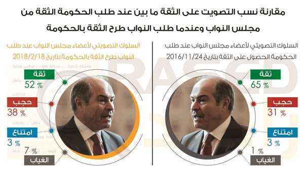 راصد: النواب الذين منحوا الثقة للحكومة يمثلون 392075 ناخبا وناخبة  انفوغرافيك