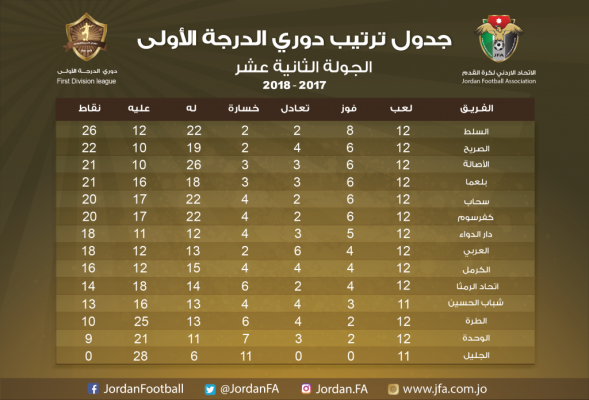 السلط بطلاً لدوري الدرجة الاولى.. ويصعد “للمحترفين”