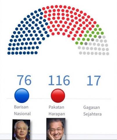 رسميًا.. تحالف مهاتير محمد يحصد أغلبية مقاعد البرلمان الماليزي