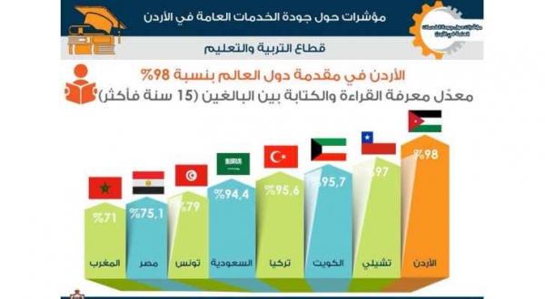 الأردن في مقدمة دول العالم من حيث معرفة القراءة والكتابة
