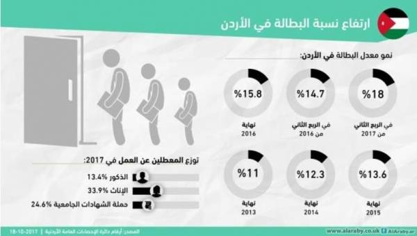 18معدل البطالة العام الحالي