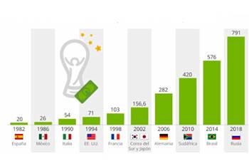 كأس العالم .. الدجاجة التي تبيض ذهباً للمنتخبات المشاركة في المونديال