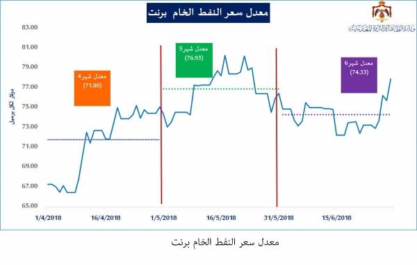 زواتي: الطاقة ستعلن اسبوعياً معدل أسعار المشتقات النفطية المعتمدة لتسعير المحروقات