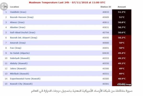 أشد الأماكن حرارة في العالم.. 11 منها عربية!