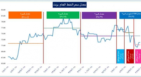 الطاقة: انخفاض ملحوظ على أسعار النفط عالمياً