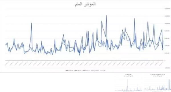 (21) شركة رابحة و(31) شركة تراجعت أسهمها بالبورصة  تفاصيل