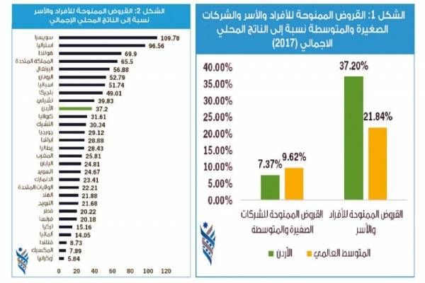 التسهيلات المصرفية في الأردن: أين نقف بالنسبة للعالم؟