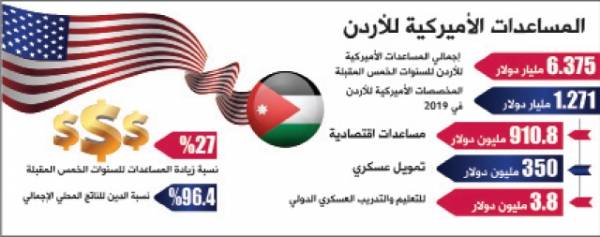 ‘‘الكونغرس‘‘: توزيع النمو في الأردن ليس عادلا