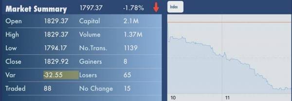 شريم لـاخبار البلد خسائر سوق عمان المالي فاقت ما تريد تحصيله الحكومة بـ20 ضعف !!