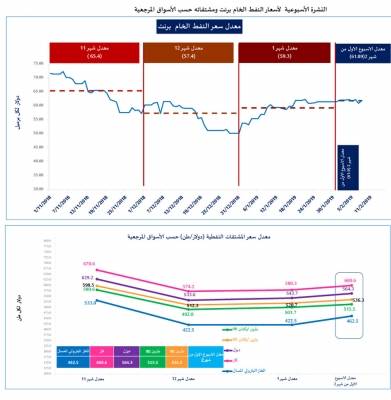 ارتفاع أسعار المشتقات النفطية في الاسبوع الأول من شباط