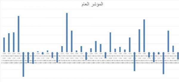 البورصة : (35) شركة رابحة و (23) تراجعت أسهمها .. (تفاصيل)