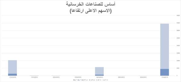 بورصة عمان تختتم تعاملات الأسبوع على انخفاض