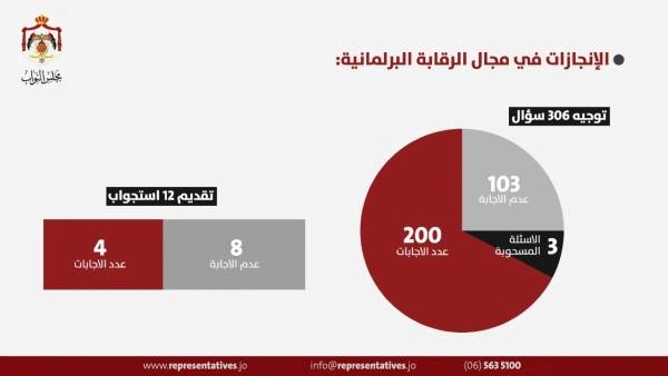 ماذا قدم مجلس النواب خلال دورته العادية الثالثة